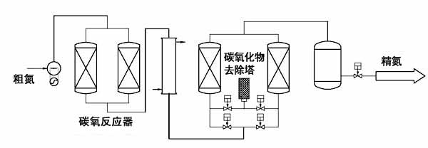 碳载纯化工艺流程图为了减少碳纤维的更换频率,提高设备的利用率并